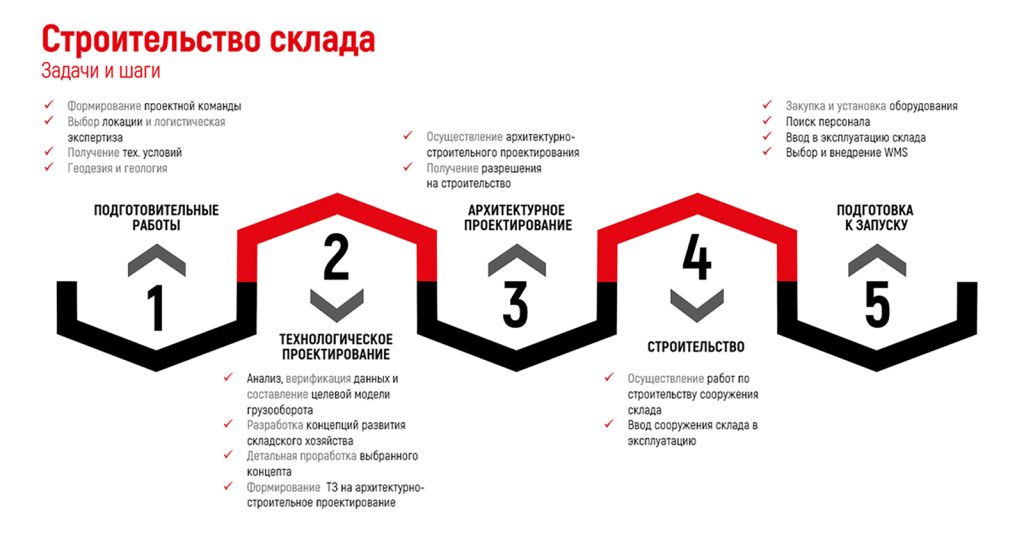 Пошаговый процесс строительства склада с точки зрения AXELOT CONSULT